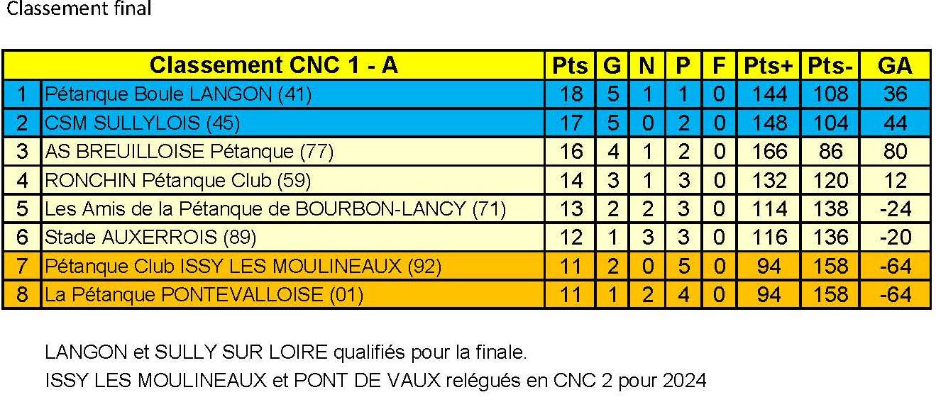 Classement LANGON CHER CNC1A