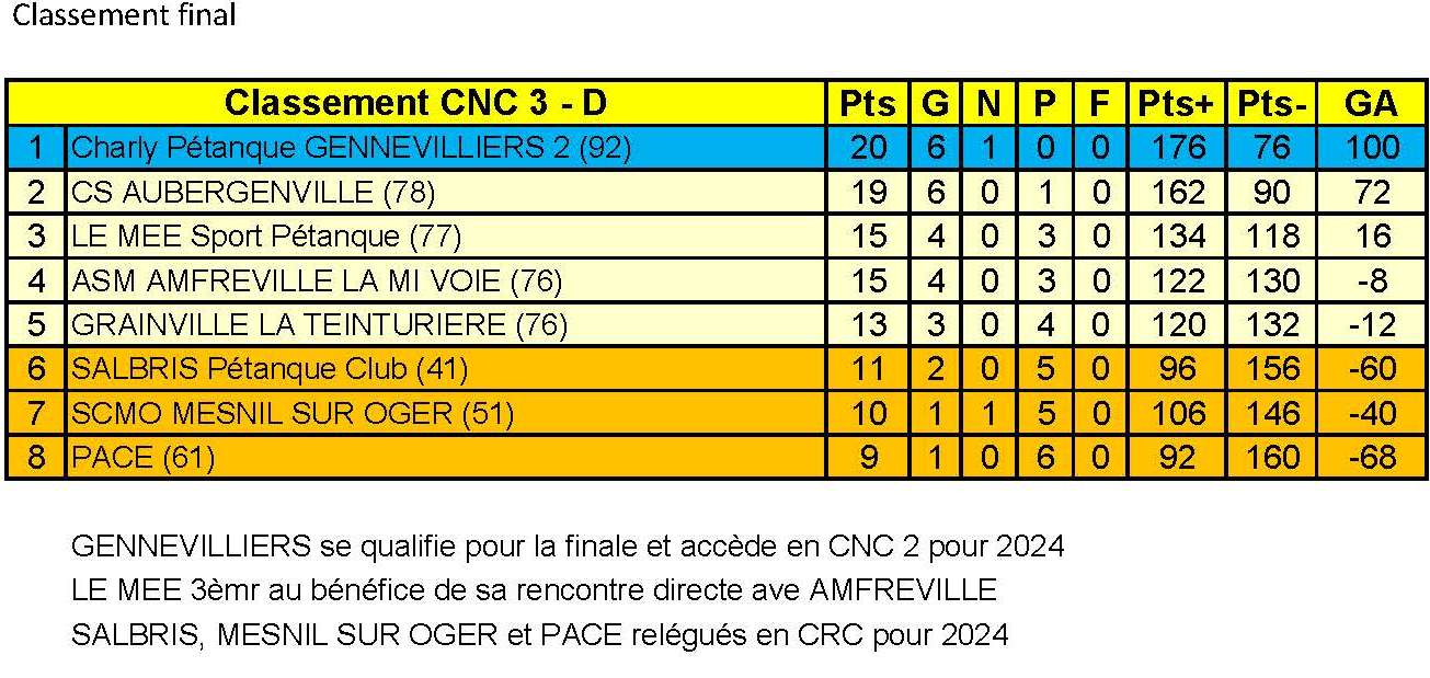 Classement SALBRIS CNC3D